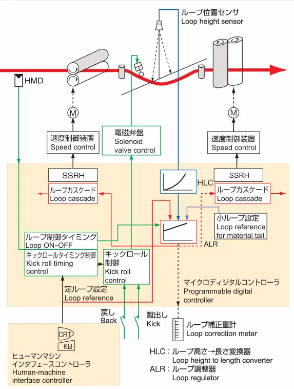 ループ制御ブロック図のイメージ