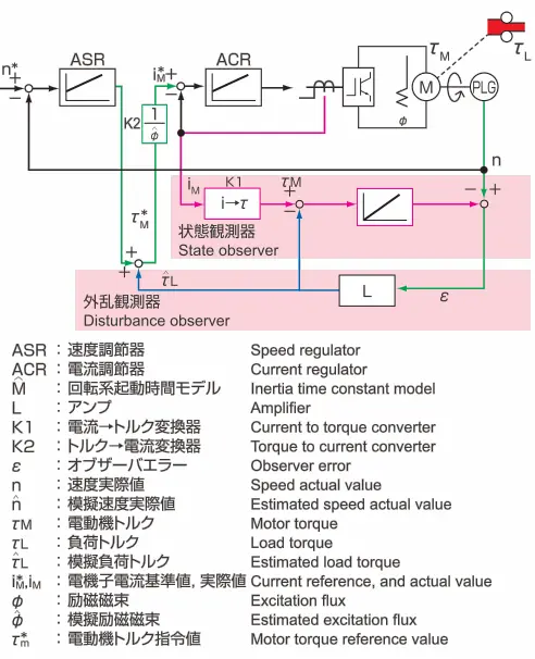 瞬時速度降下抑制制御ブロック図イメージ