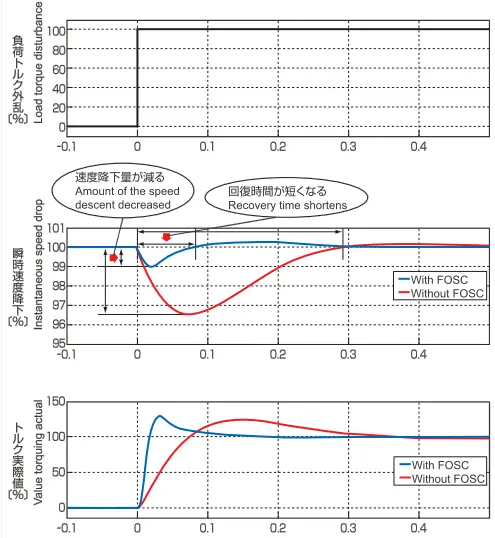 圧延電動機瞬時速度降下(シミュレーション)のイメージ