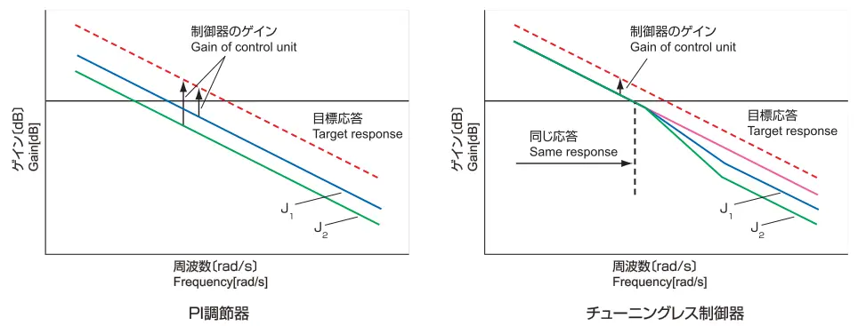 チューニングレス制御のイメージ
