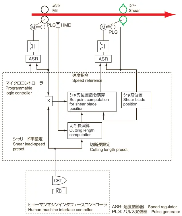 フライングシャ制御ブロック図のイメージ
