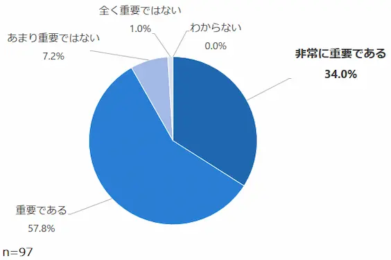 勤務先工場における自動化・省力化への取り組みの重要性の調査結果