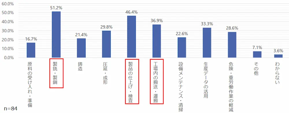 自動化・省力化を進めている、または検討している具体的な作業や工程の調査結果