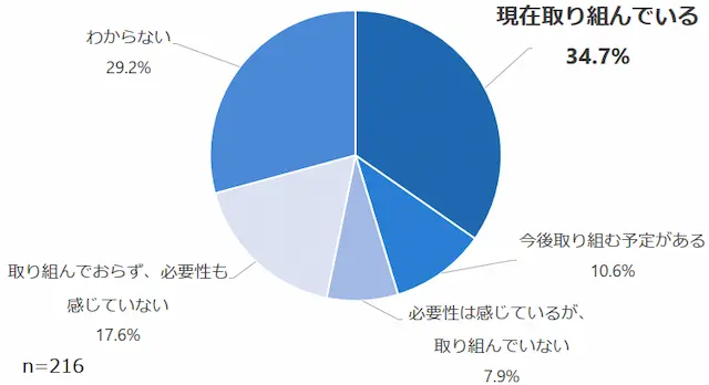 GXへの取り組み状況の調査結果（鉄鋼業）