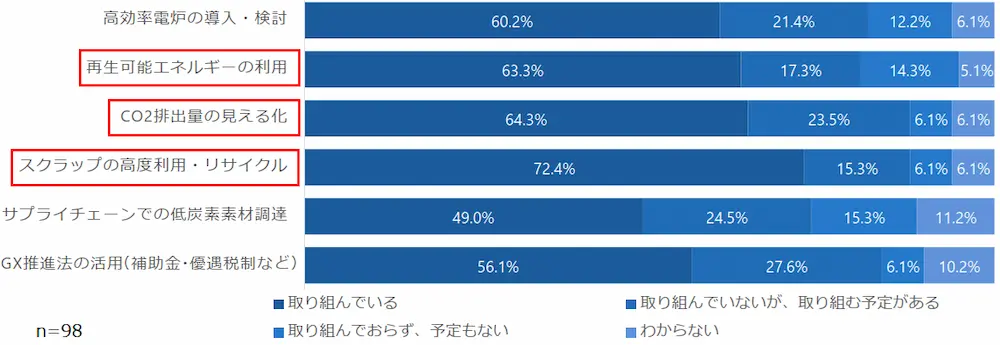 GXに関連する具体的な取り組みの調査結果（鉄鋼業）
