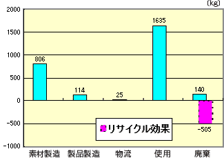 地球温暖化負荷についてのグラフ