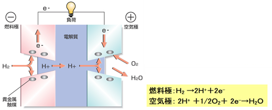 燃料電池の発電方法2