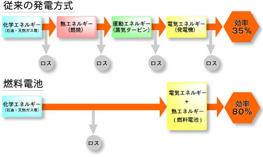 図解：従来の発電方式と燃料電池との効率性の比較