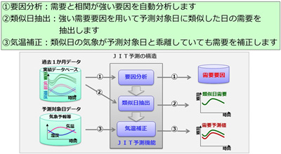 JITモデリングによる電力需要予測