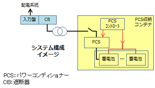 システム構成