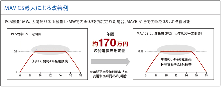 MAVICS導入による改善例