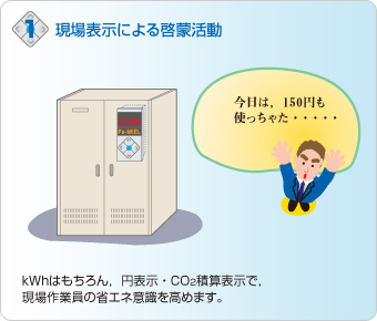1.現場表示による啓蒙活動