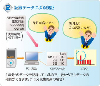 2.記録データによる検証