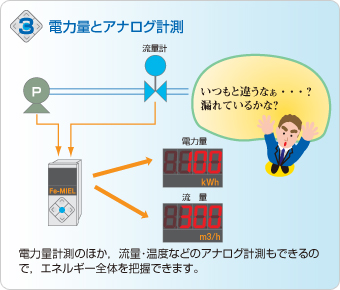 3.電力量とアナログ計測