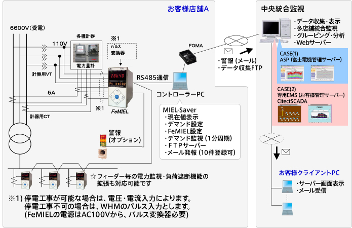 工場 / 事務所の電力使用量計測
