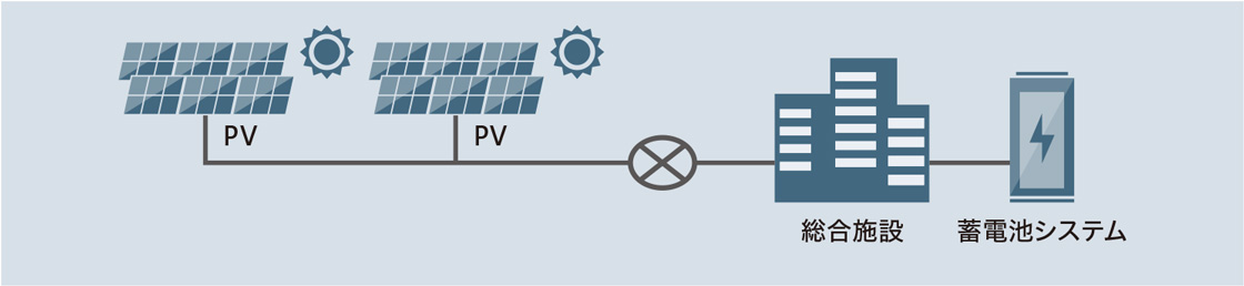 PV・蓄電システムの最適運用をシミュレーションの図