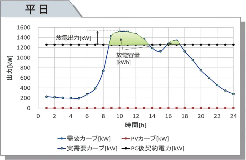 電流波形（三相瞬時値）と過電流トリップの判定結果の図