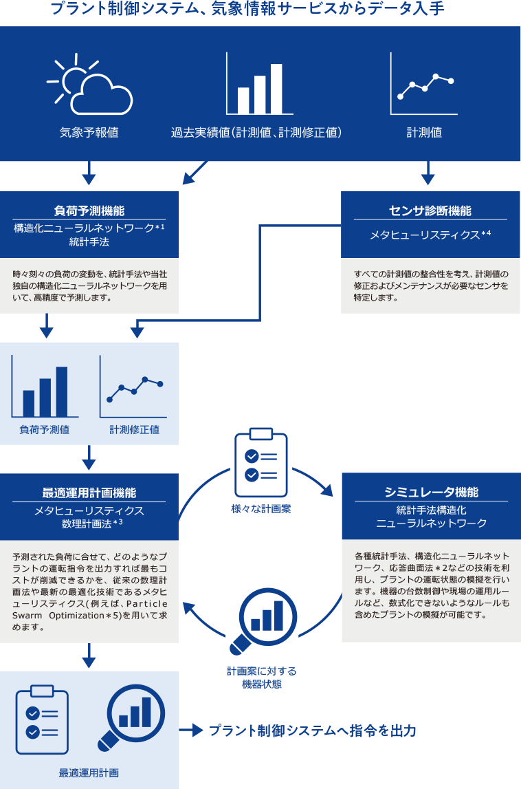 運用システムの主な機能（ブロック図）