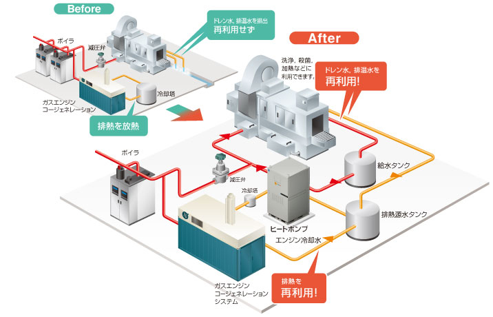 蒸気発生ヒートポンプ利用時のBefore・After