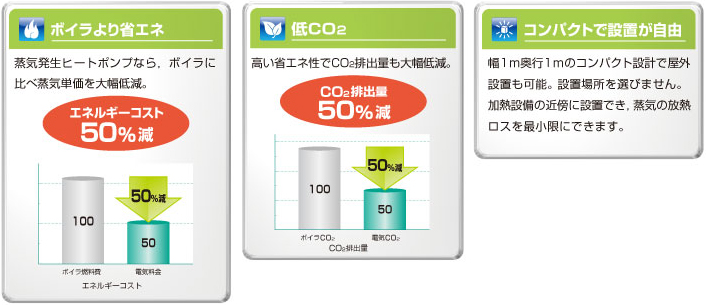 ボイラより省エネ　低CO2　コンパクトで設置が自由