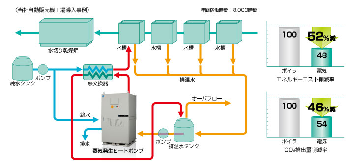 当社導入事例2 塗装工程蒸気ヒータドレン利用（当社自動販売機工場）図