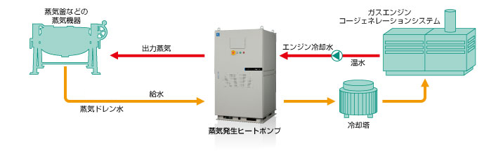 当社導入事例4 自家発・コージェネの温水利用図