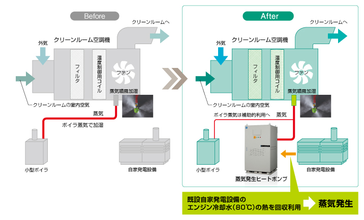 当社導入事例1 クリーンルーム空調の加湿蒸気利用（富士電機パワーセミコンダクタ飯山工場）Before After図