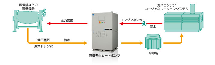 使用例1 自家発・コージェネの温水利用図