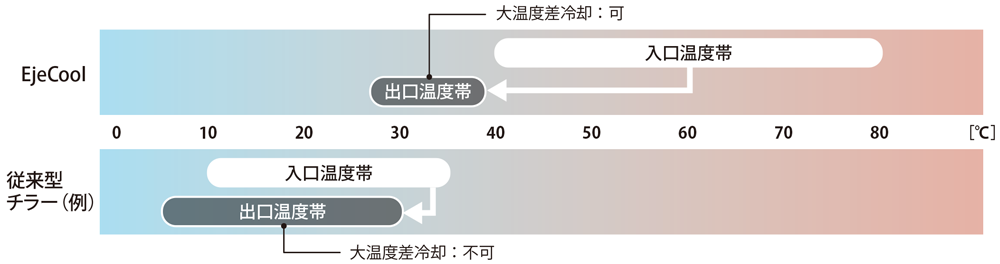 EjeCoolと従来型チラーの適用温度帯