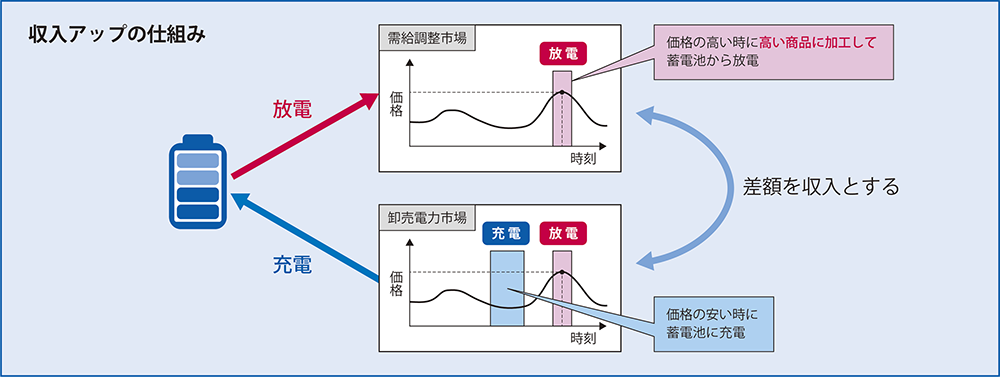 蓄電池の運用方法