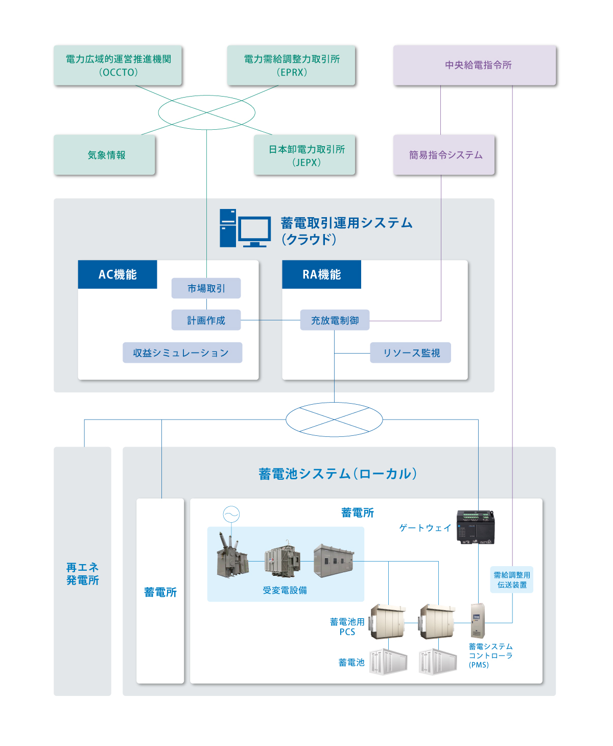 提供範囲