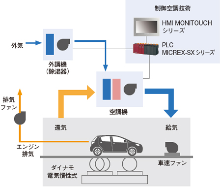 シャーシベンチ室