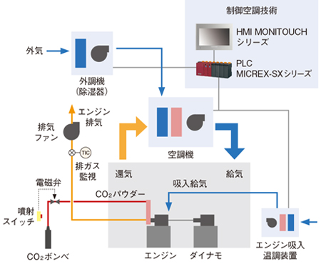 エンジンベンチ室