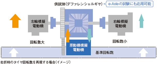 デファレンシャルギヤ試験機