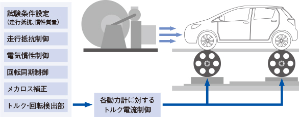 シャーシダイナモ