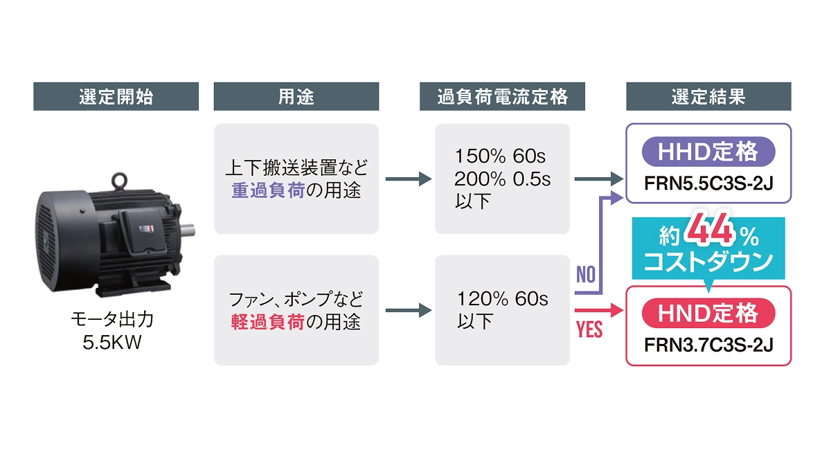 用途別インバータ定格選定フロー。軽過負荷用では約44％コストダウン。