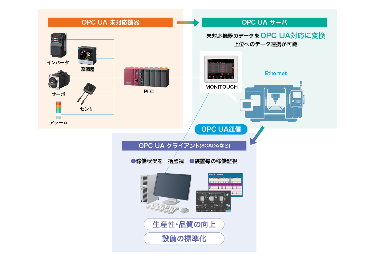 未対応機器のデータを上位へ連携