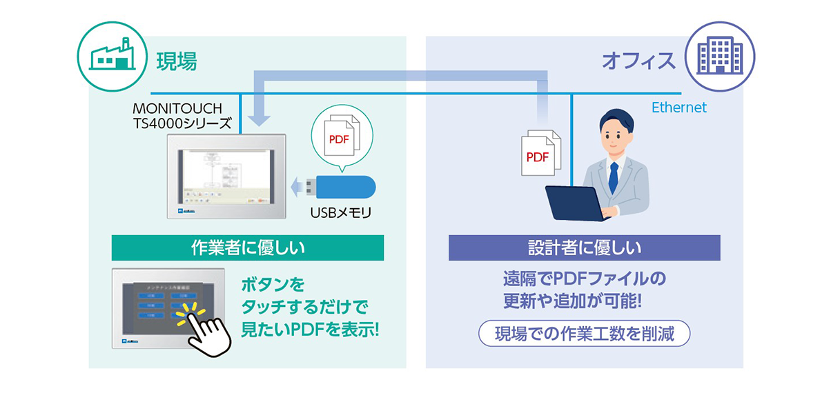 ワンタッチでPDF表示が可能データ更新作業も簡単