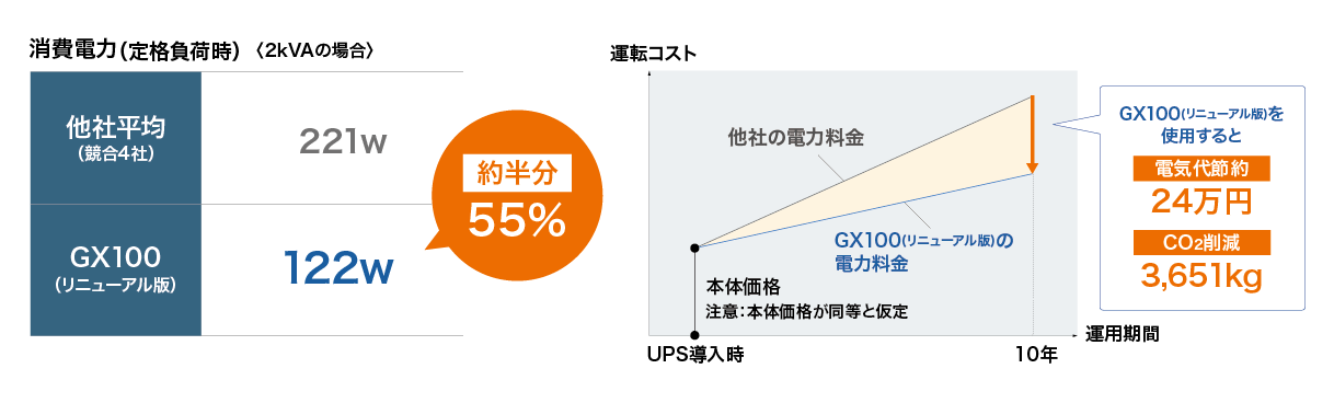 電気代 ＋ カーボンフットプリントの改善