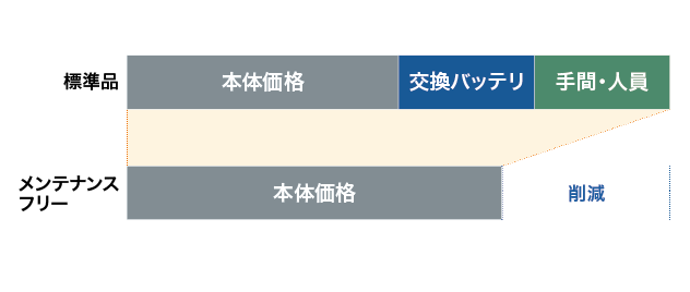 トータルコストを削減 （メンテナンス費用 人件費 手間・時間）