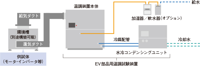 EV部品用温調試験装置