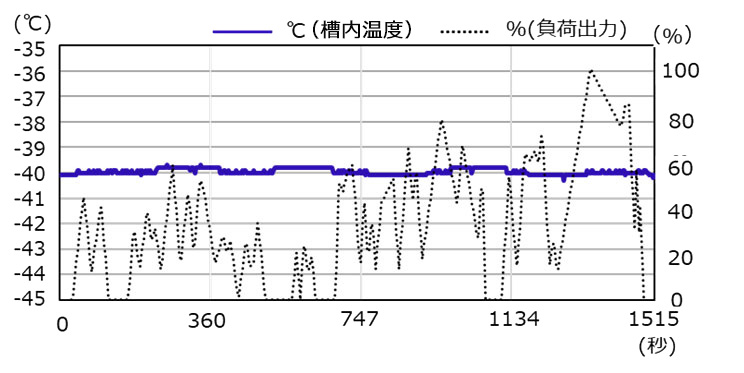 -40℃モード試験における負荷追従性