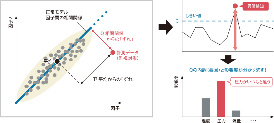 正常／異常の診断