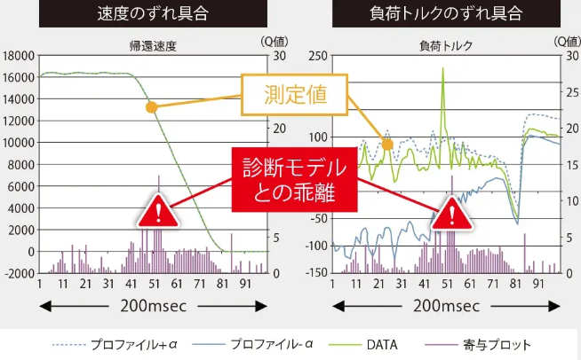 高速、高感度の異常検知