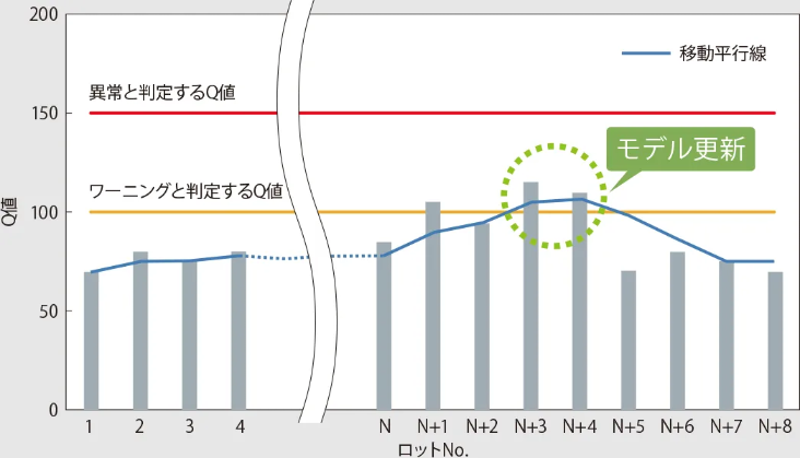 正常モデルの自動更新