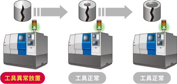 加工不良品流出防止（導入前）イメージ図