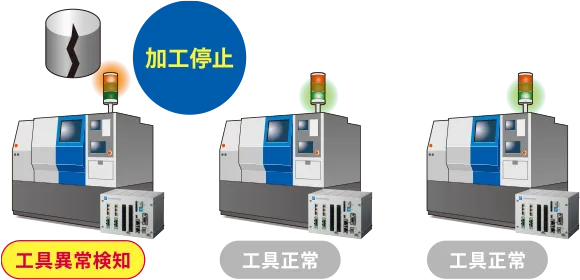 加工不良品流出防止(導入後)イメージ図