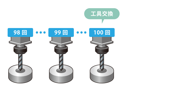 工具寿命管理(導入前)イメージ図