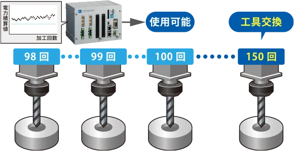 工具寿命管理（導入後）イメージ図