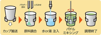 カップ内ミキシング機構搭載